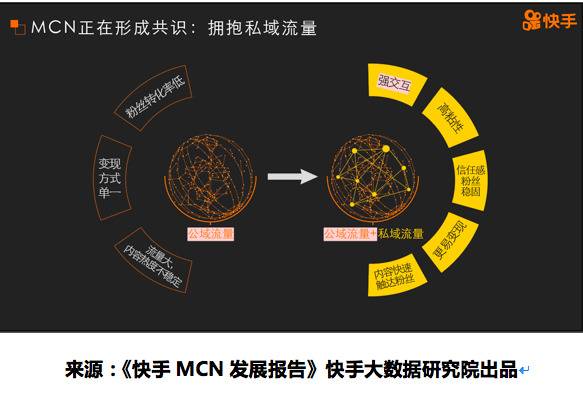 快手MCN发展报告：越来越多MCN主动拥抱私域流量