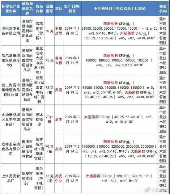 网红双黄蛋雪糕抽检不合格 厂家：成立调查组