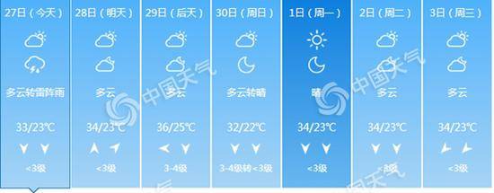 北京今夜降雨难降温周末晴热升级高温仍在线
