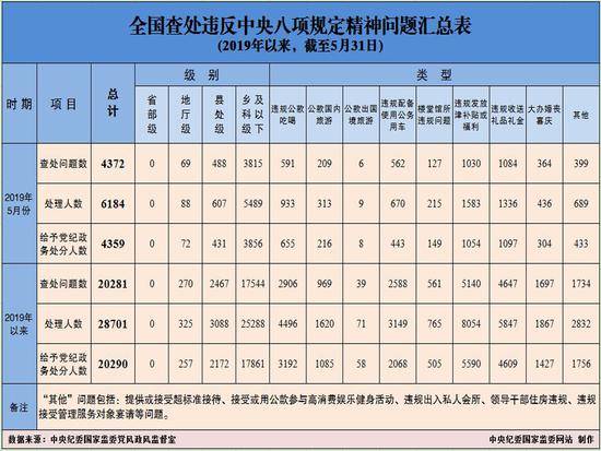 今年5月全国查处违反中央八项规定精神问题4372起