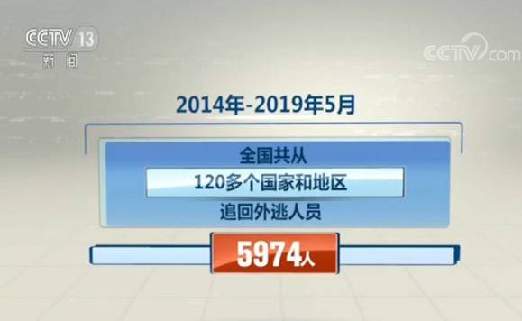 中央追逃办成立5周年 追回外逃人员5974人