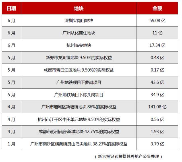 越秀地产凶猛拿地背后：母公司孵化模式浮出水面