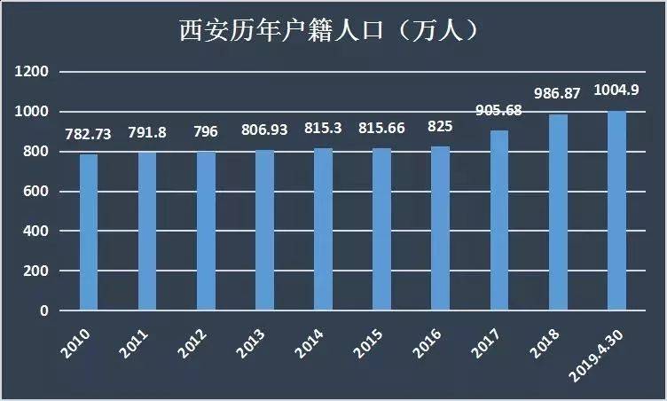 西安：户籍新政实施近3年 户籍人口平均年龄降1岁