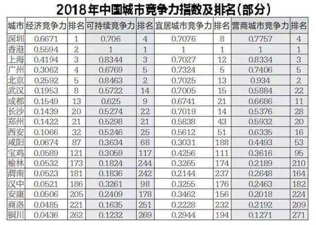 西安：户籍新政实施近3年 户籍人口平均年龄降1岁