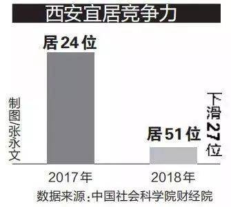 西安：户籍新政实施近3年 户籍人口平均年龄降1岁