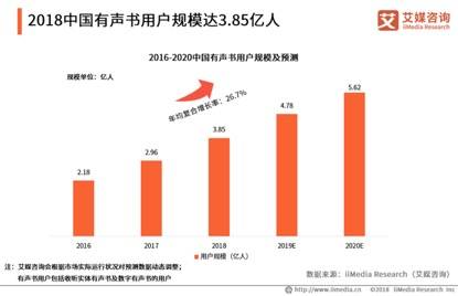 全球有声读物销量迅速上升，真到了纸质书的分水岭时代？