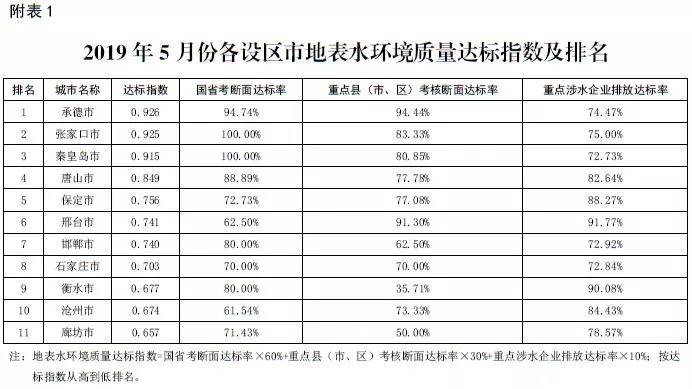 河北通报5月全省地表水环境质量达标情况排名：廊坊垫底