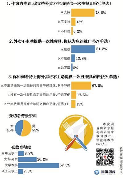 上海外卖将不主动提供一次性餐具 多数受访者支持