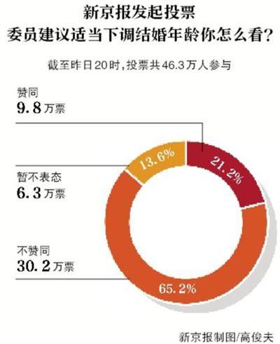 委员建议婚龄降至18岁引热议 超6成受访者反对