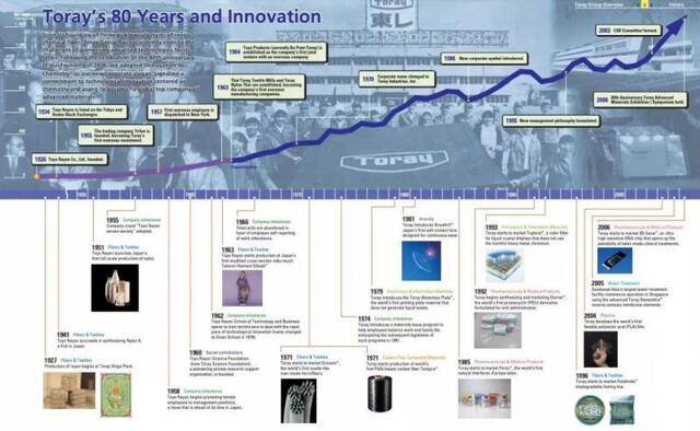日本东丽发展历史，图源：东丽官网
