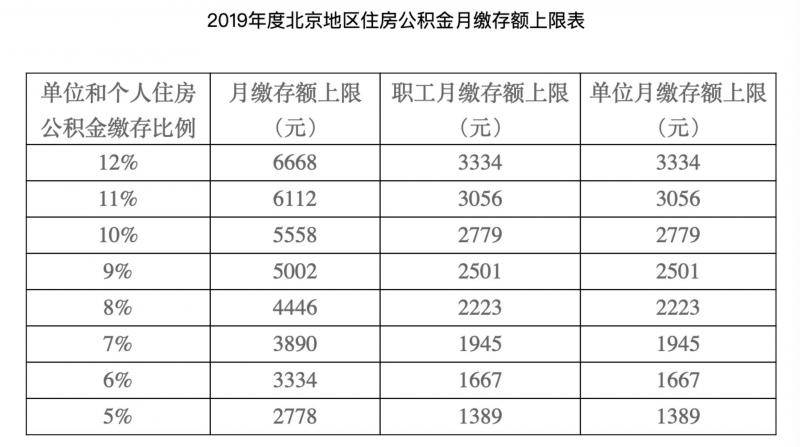 北京住房公积金月缴存基数调整，你的公积金将有何变化？