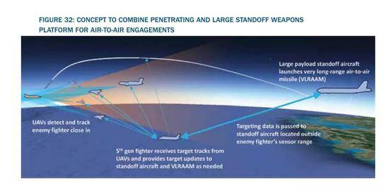 ▲图为CSBA报告中发布的美空军远距离空战设想图