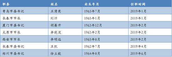 三个省会城市缺三位党政“一把手”