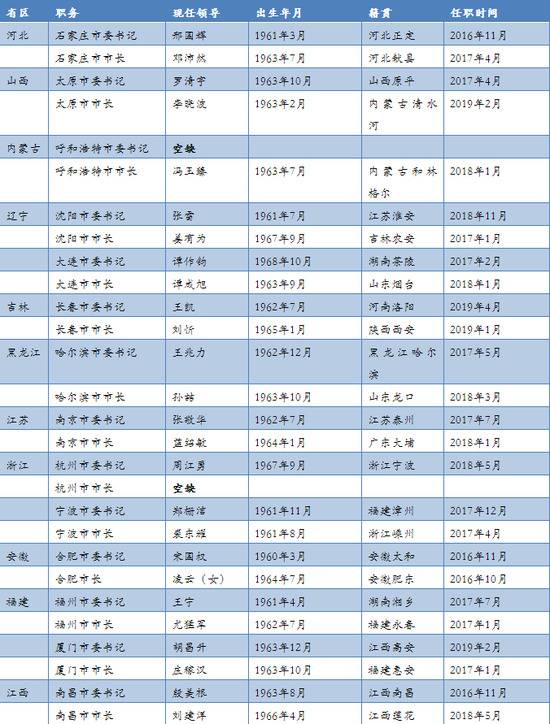 三个省会城市缺三位党政“一把手”