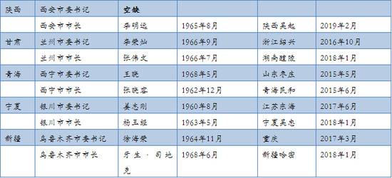 三个省会城市缺三位党政“一把手”