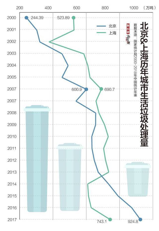 ​为什么大城市要垃圾强制分类?