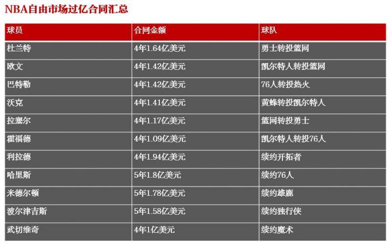 NBA自由市场开启6小时，11份合同金额过亿