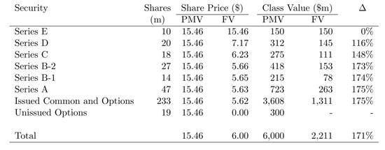 图片来源：Squaring Venture Capital Valuations with Reality，Strebulaev and Gornall