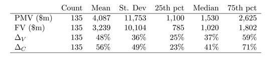 样本中独角兽公允价值和投后估值总览。几项指标分别为：投后估值（PMV）、公允价值（FV）、PMV夸大FV的百分比（ΔV）、PMV夸大普通股股价的百分比（ΔC）。图片来源：Squaring Venture Capital Valuations with Reality，Strebulaev and Gornall