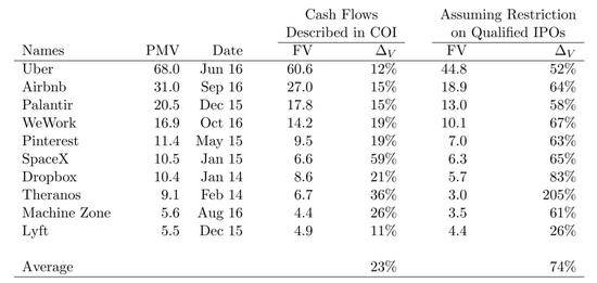 图片来源：Squaring Venture Capital Valuations with Reality，Strebulaev and Gornall