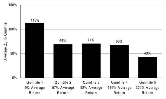 图片来源：Squaring Venture Capital Valuations with Reality，Strebulaev and Gornall