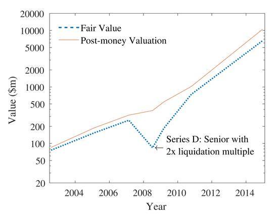 SpaceX的估值增长。图片来源：Squaring Venture Capital Valuations with Reality，Strebulaev and Gornall
