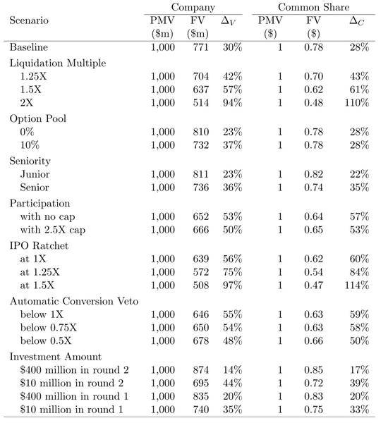 图片来源：Squaring Venture Capital Valuations with Reality，Strebulaev and Gornall