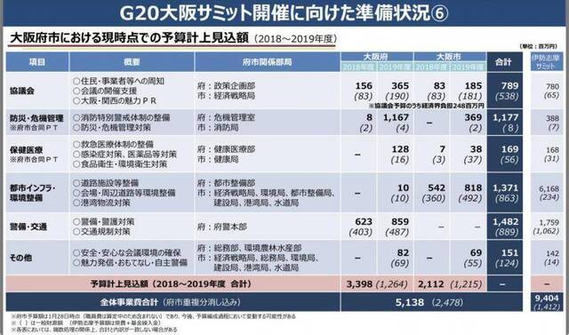 G20大阪峰会总开支还在算 翻新厕所就用1400万元