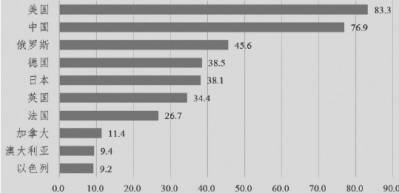 中国公众心目中的10个世界大国（单位：%）