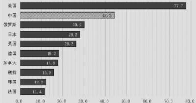 美国公众心目中的10个世界大国（单位：%）