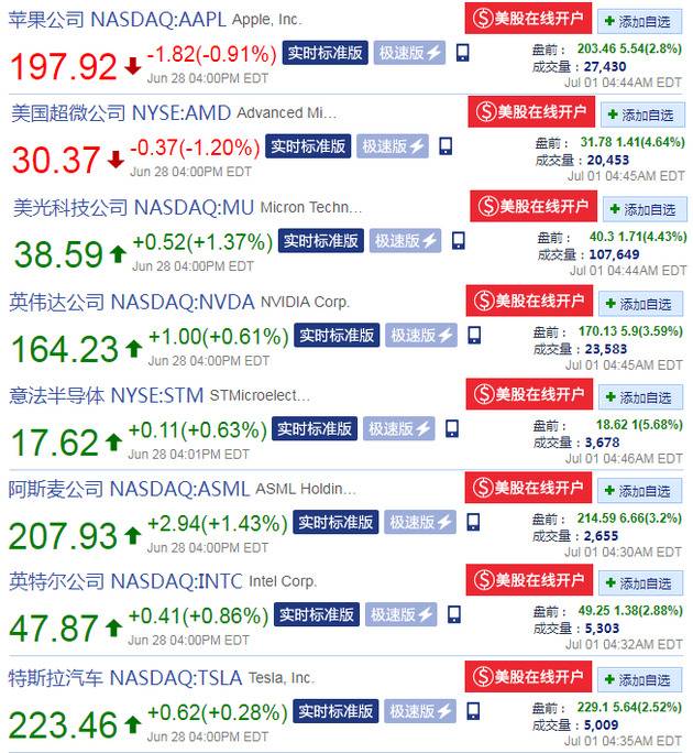 部分美国科技股情况（来源：新浪财经）