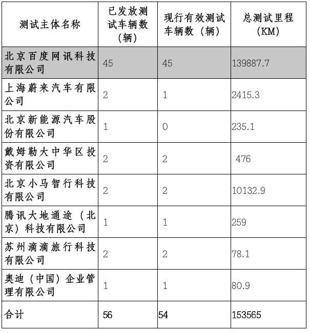 《2018年北京市自动驾驶车辆道路测试报告》