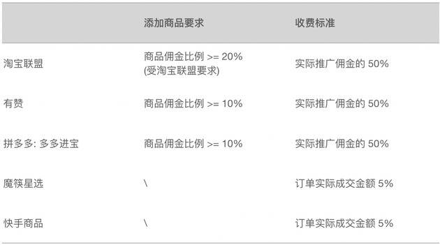 快手电商调整抽佣比例 抽取50%用于