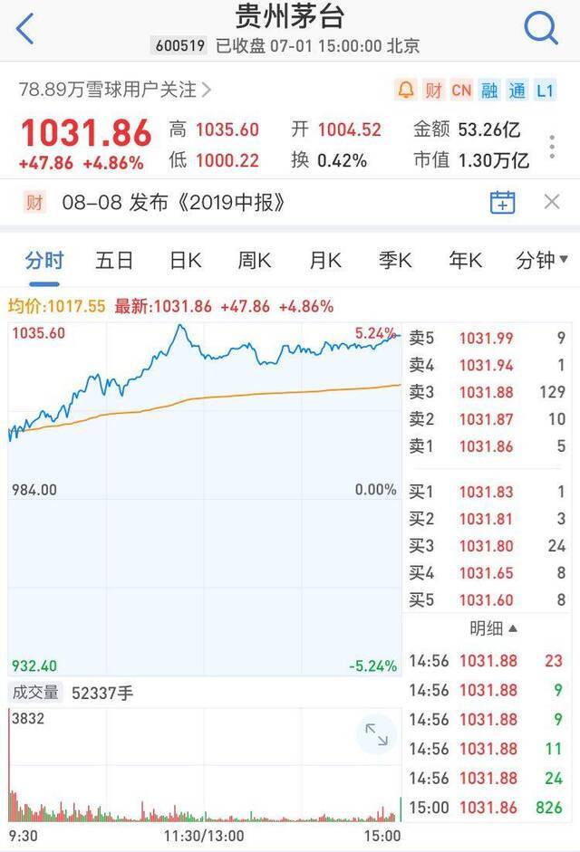 贵州茅台股价今日站稳千元，白酒概念股集体上涨