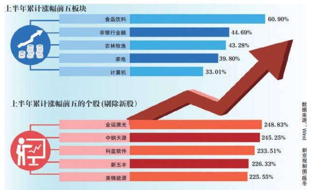 A股期中考：三大股指涨约20% 机构称估值处于中低位