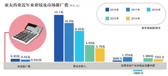 亚太药业市场推广费增3成远超营收 蹭大麻热点股价跌停