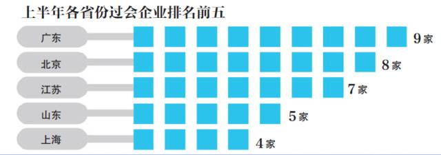 IPO半年记：上市后平均近7个涨停板，去年7.55个