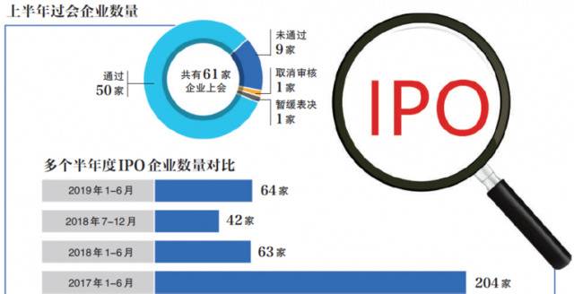 IPO半年记：上市后平均近7个涨停板，去年7.55个