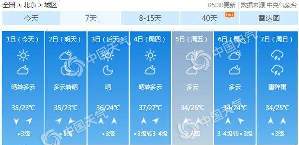 北京高温热浪来袭4日超37℃周后期有雷雨天气闷热