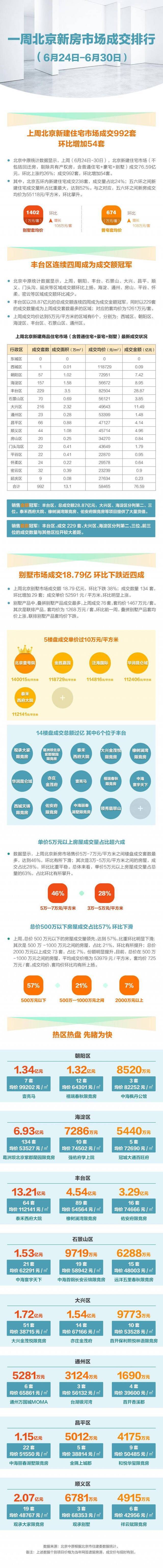 上周成交992套上半年北京新建住宅市场行情现翘尾