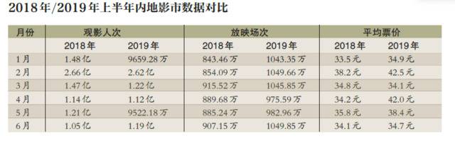 银幕数和票价都在涨，半年才311亿票房，后半年压力大