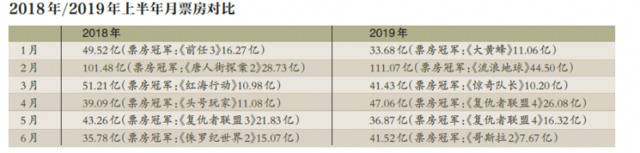 银幕数和票价都在涨，半年才311亿票房，后半年压力大