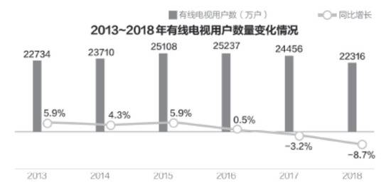 广电系八成上市公司净利润下滑 转型5G大都傍华为