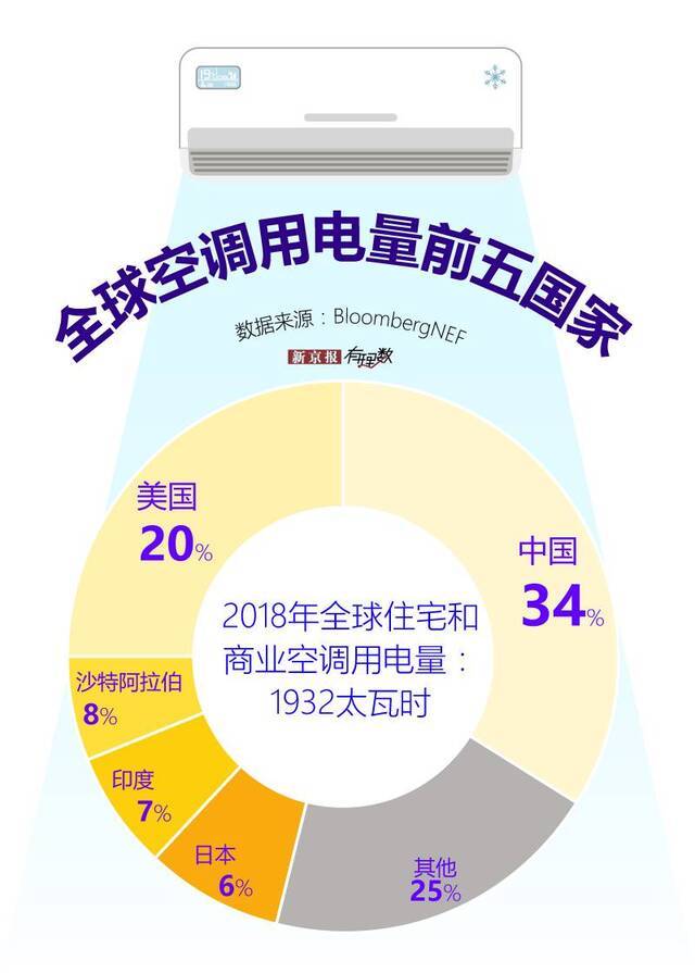 中国空调用电量世界第一？新京报:没办法真的好热