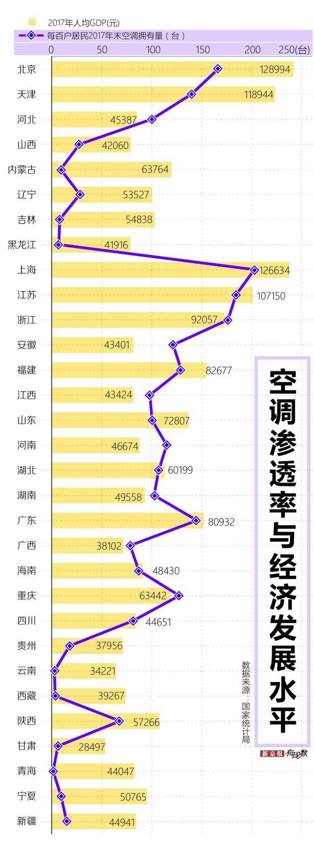 中国空调用电量世界第一？新京报:没办法真的好热