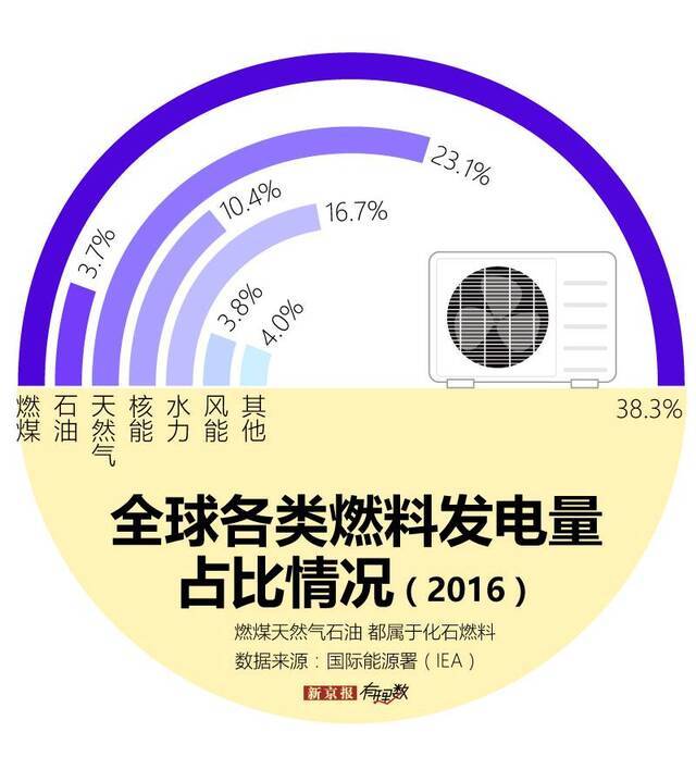 中国空调用电量世界第一？新京报:没办法真的好热