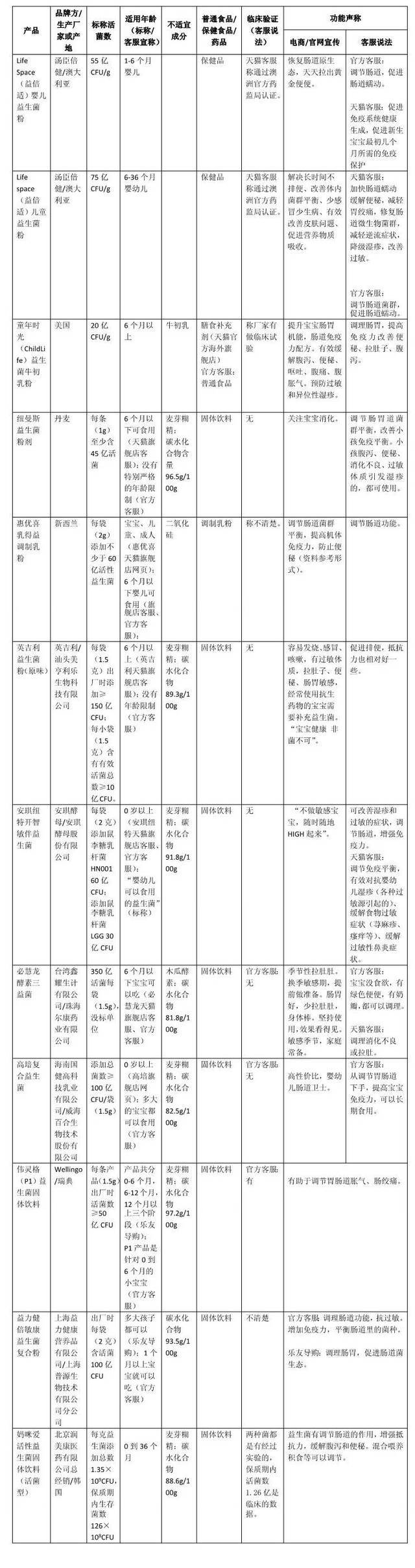 婴幼儿益生菌产品真相：固体饮料宣传功效，活菌含量成谜