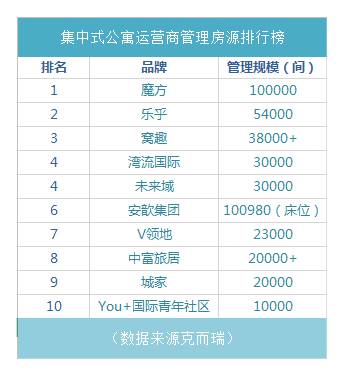 集中式公寓半年考：魔方、乐乎、窝趣管理规模排前三