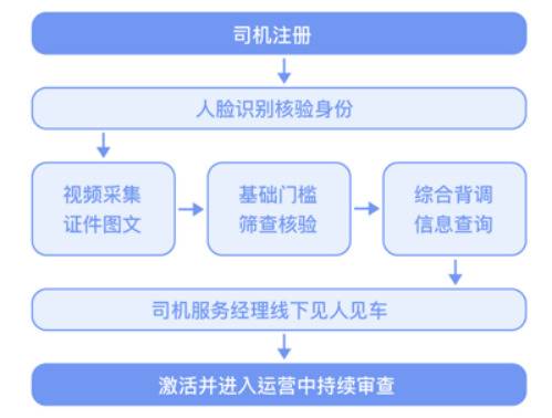 滴滴准入安全负责人:平台司机日均人脸验证430万人次