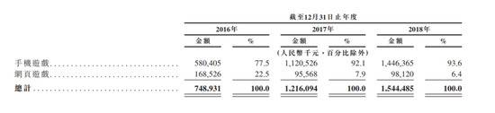 心动网络赴港IPO，TapTap“赔本赚吆喝”？